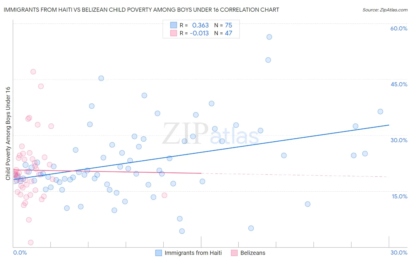 Immigrants from Haiti vs Belizean Child Poverty Among Boys Under 16
