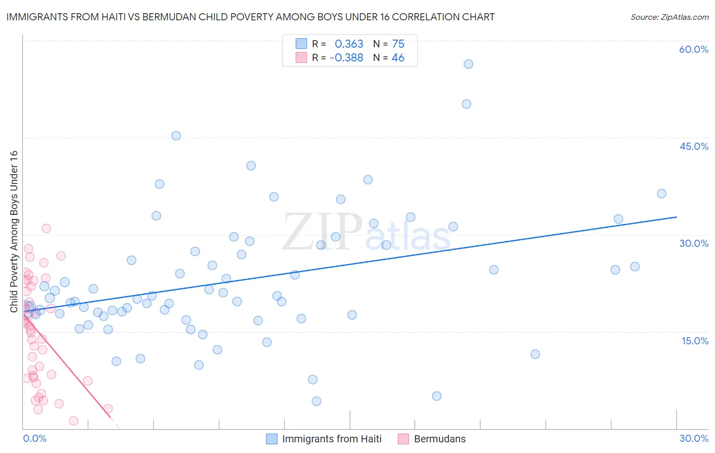 Immigrants from Haiti vs Bermudan Child Poverty Among Boys Under 16