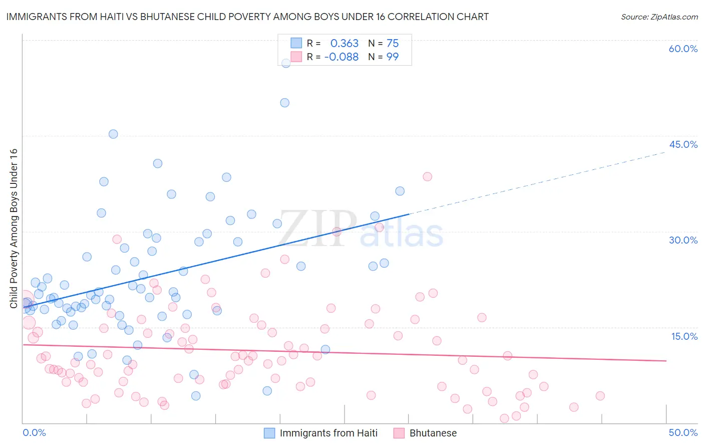 Immigrants from Haiti vs Bhutanese Child Poverty Among Boys Under 16