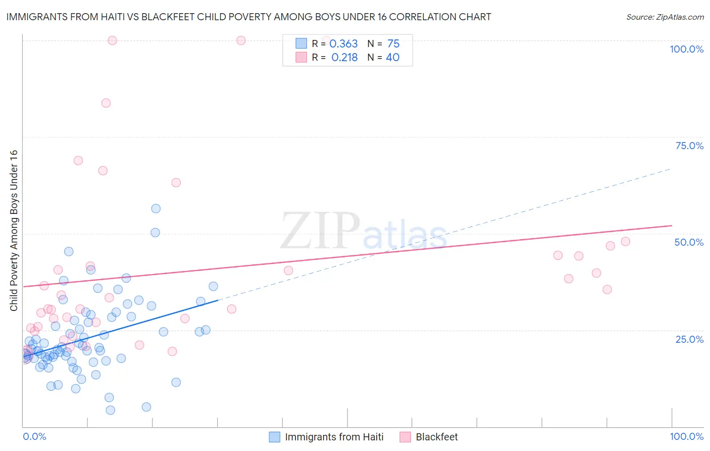 Immigrants from Haiti vs Blackfeet Child Poverty Among Boys Under 16