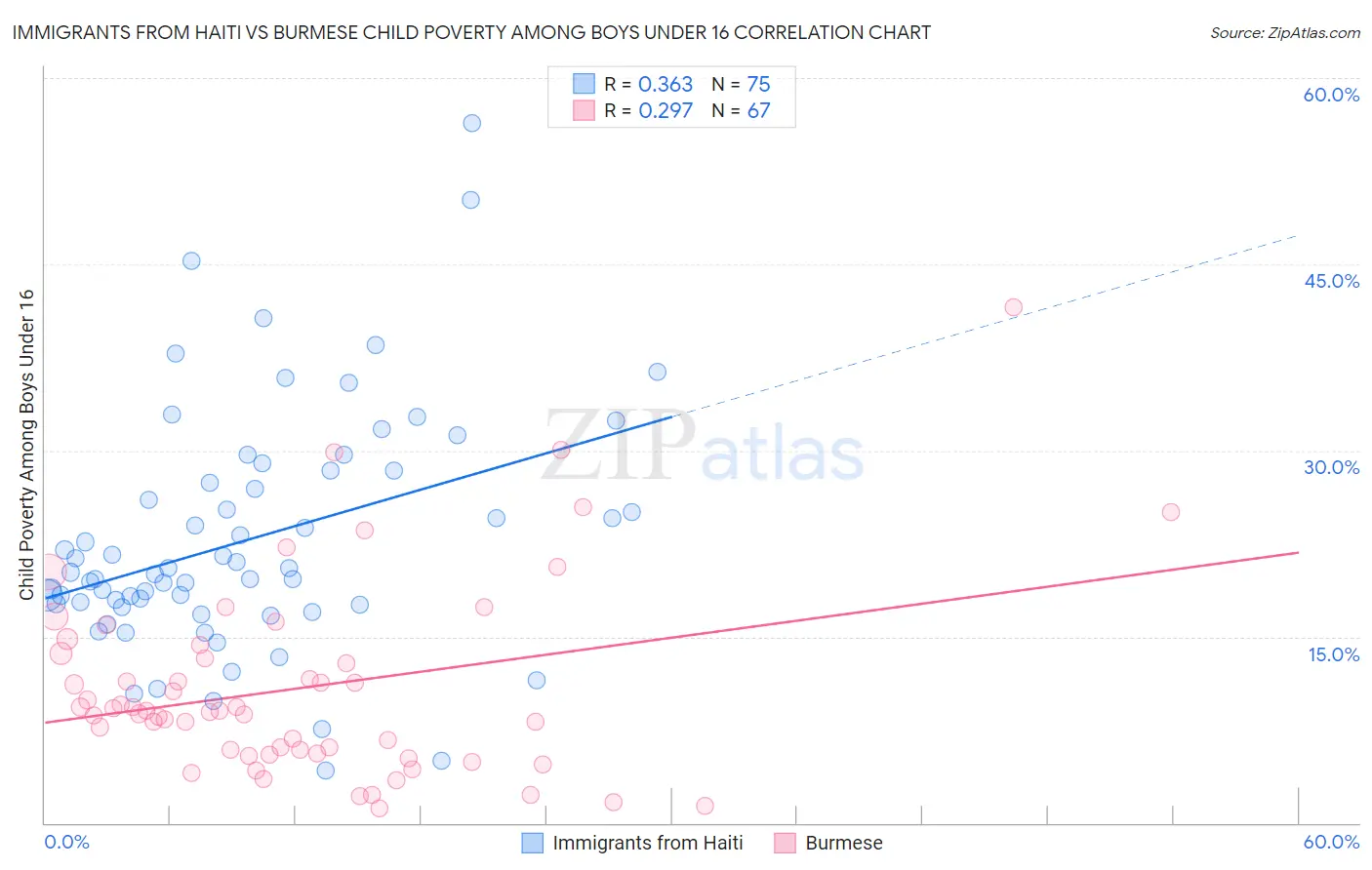 Immigrants from Haiti vs Burmese Child Poverty Among Boys Under 16