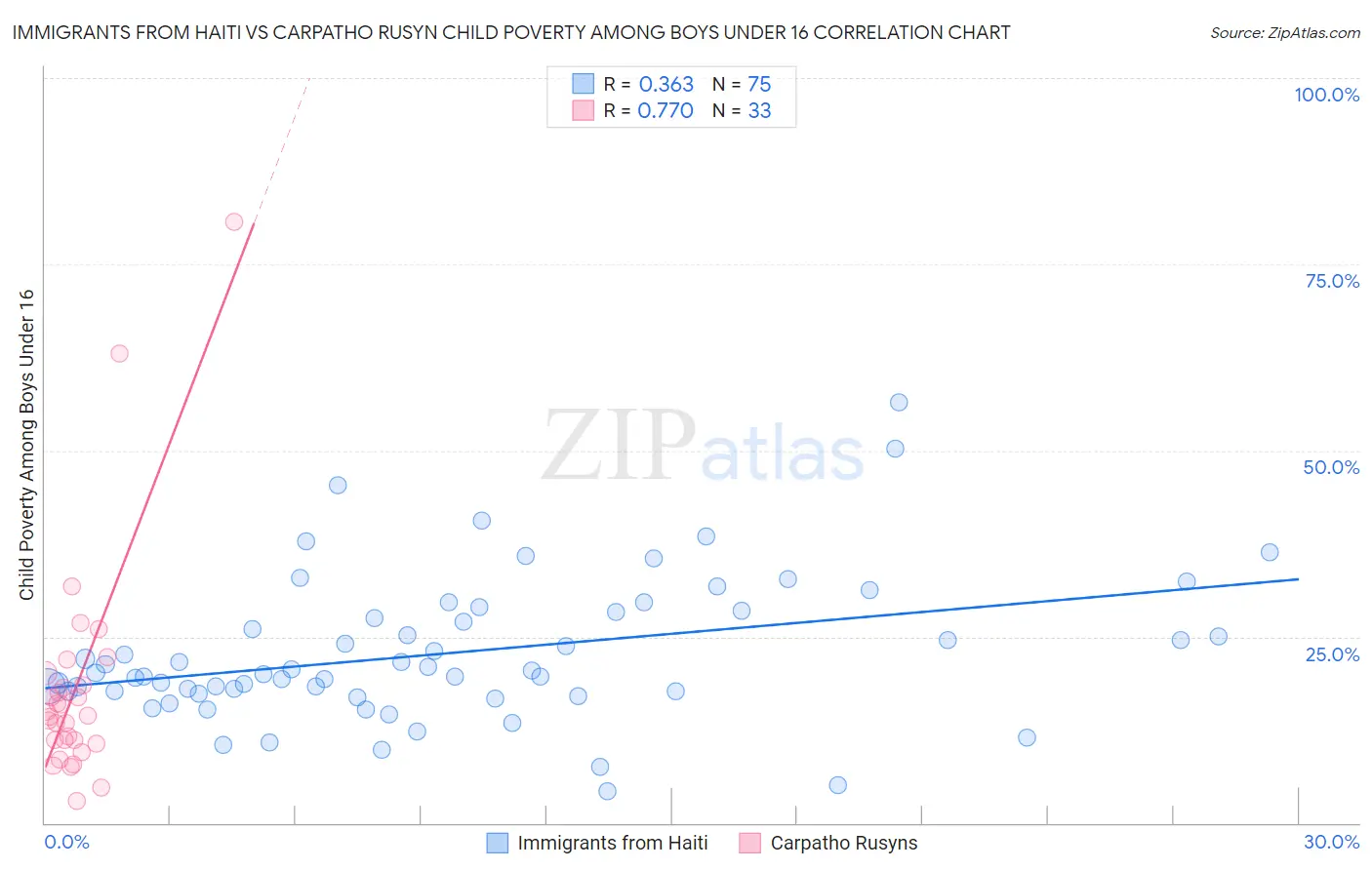 Immigrants from Haiti vs Carpatho Rusyn Child Poverty Among Boys Under 16