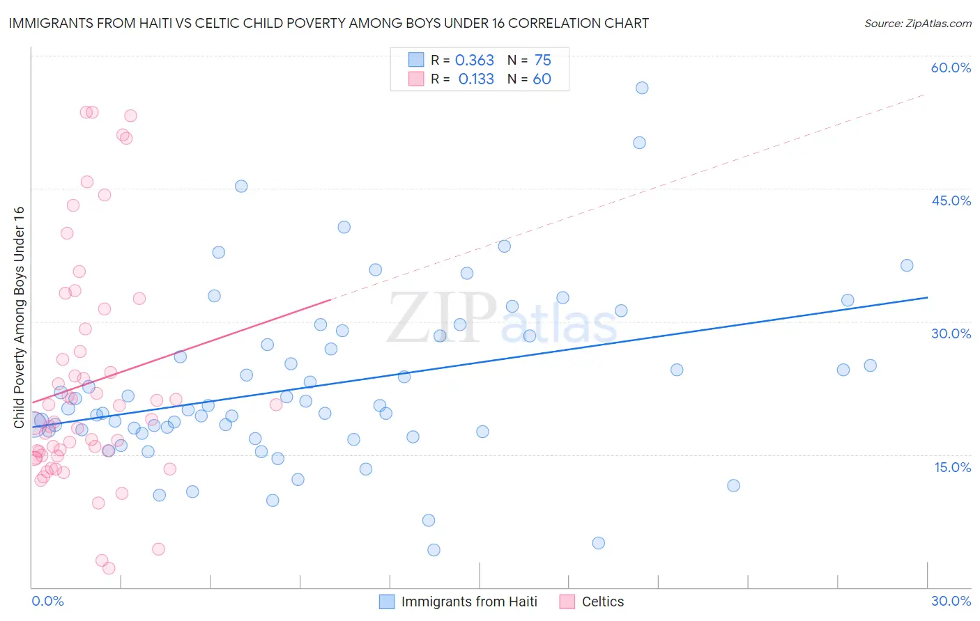 Immigrants from Haiti vs Celtic Child Poverty Among Boys Under 16