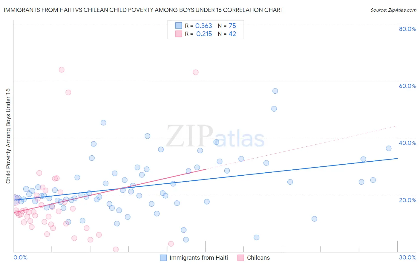 Immigrants from Haiti vs Chilean Child Poverty Among Boys Under 16