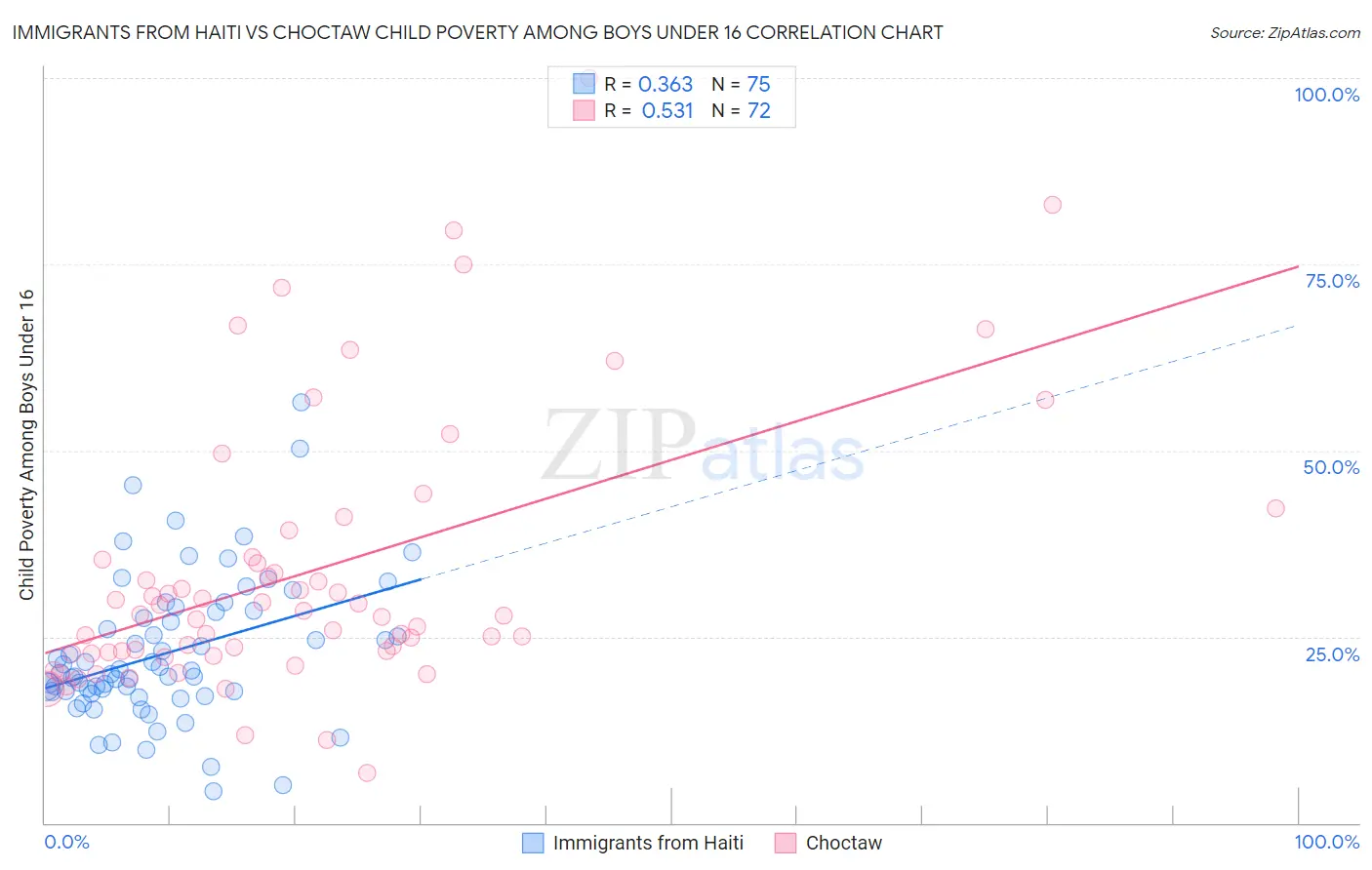 Immigrants from Haiti vs Choctaw Child Poverty Among Boys Under 16