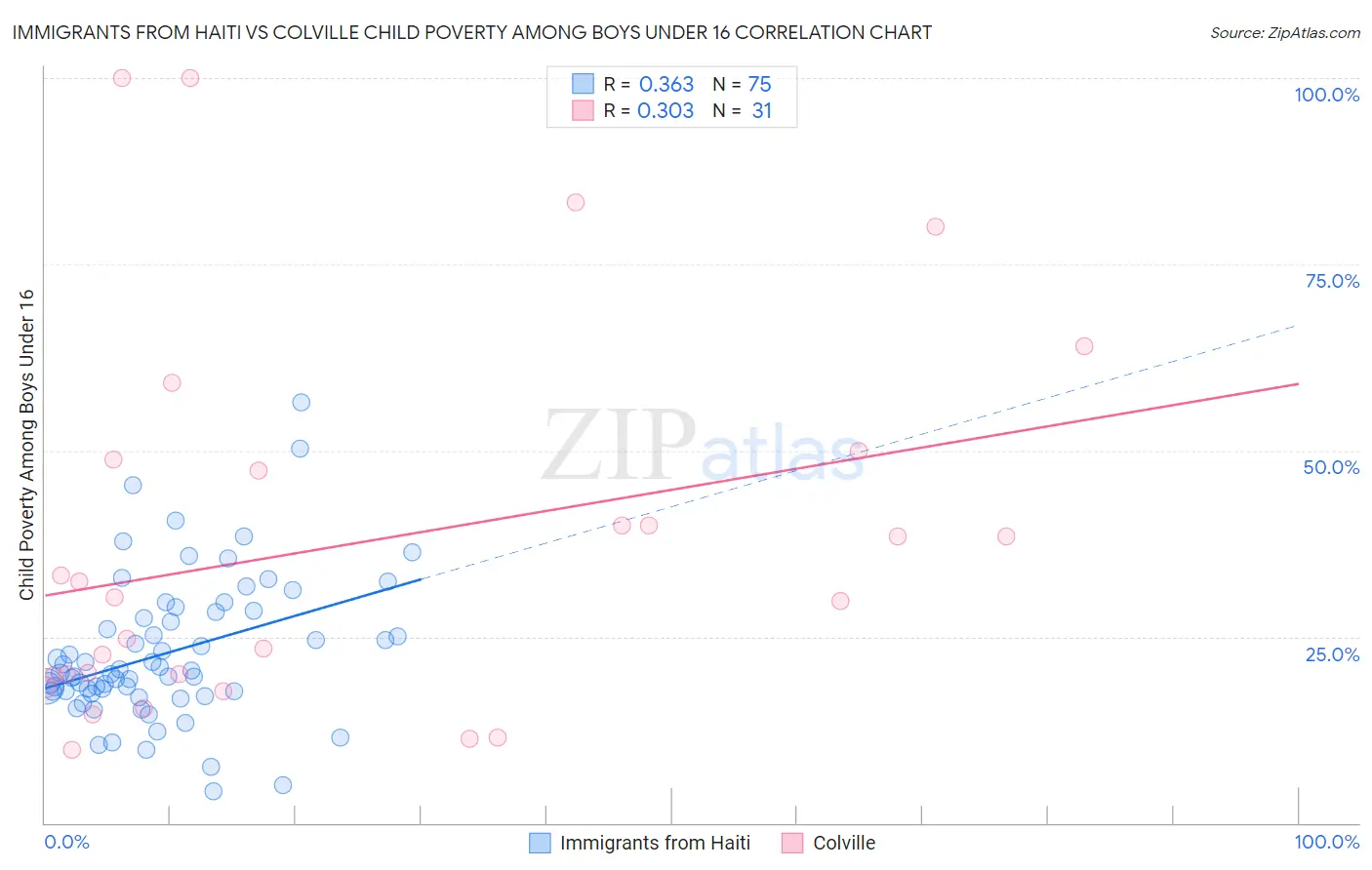 Immigrants from Haiti vs Colville Child Poverty Among Boys Under 16