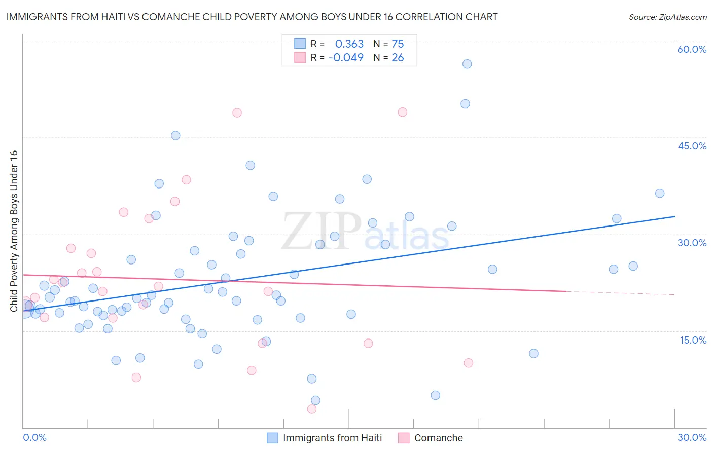 Immigrants from Haiti vs Comanche Child Poverty Among Boys Under 16