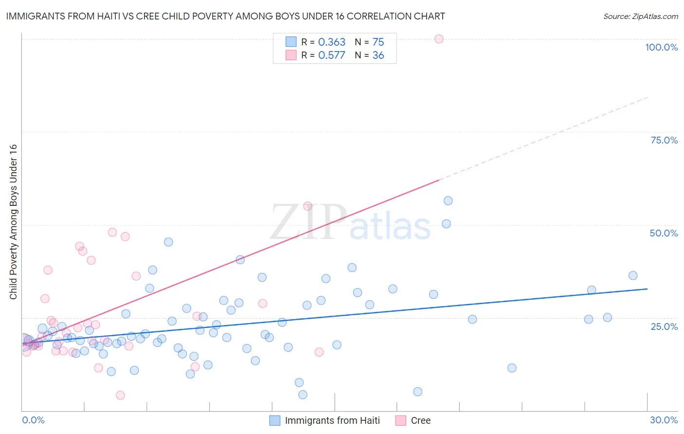 Immigrants from Haiti vs Cree Child Poverty Among Boys Under 16