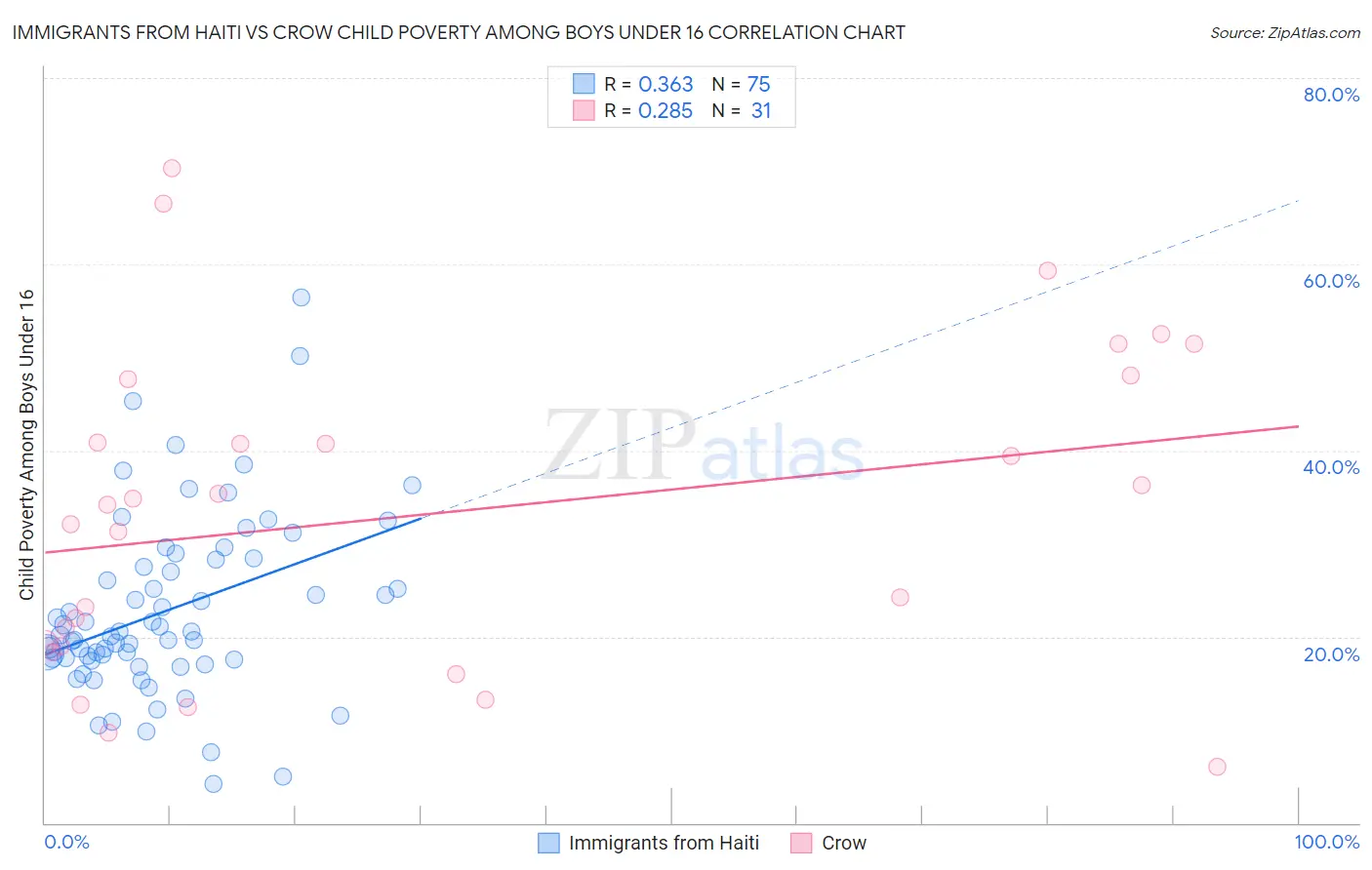 Immigrants from Haiti vs Crow Child Poverty Among Boys Under 16
