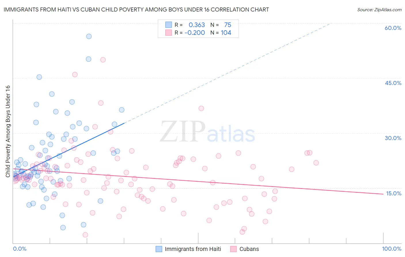 Immigrants from Haiti vs Cuban Child Poverty Among Boys Under 16