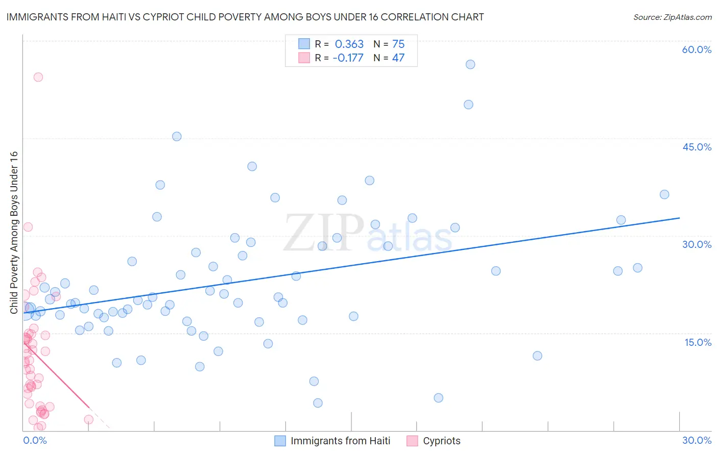 Immigrants from Haiti vs Cypriot Child Poverty Among Boys Under 16