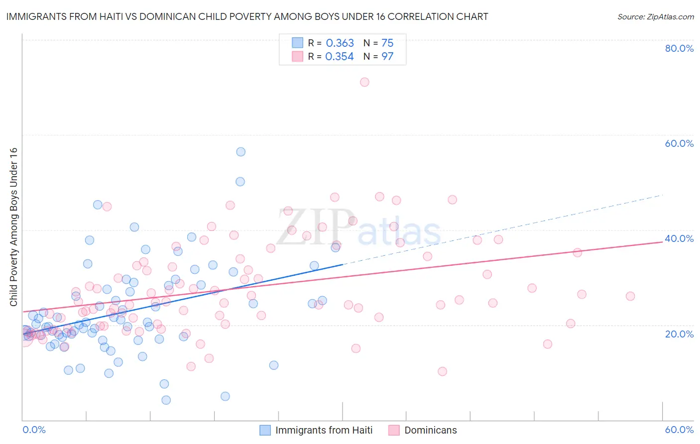 Immigrants from Haiti vs Dominican Child Poverty Among Boys Under 16