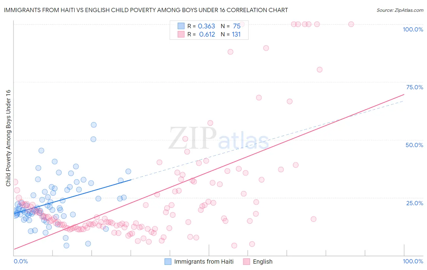 Immigrants from Haiti vs English Child Poverty Among Boys Under 16