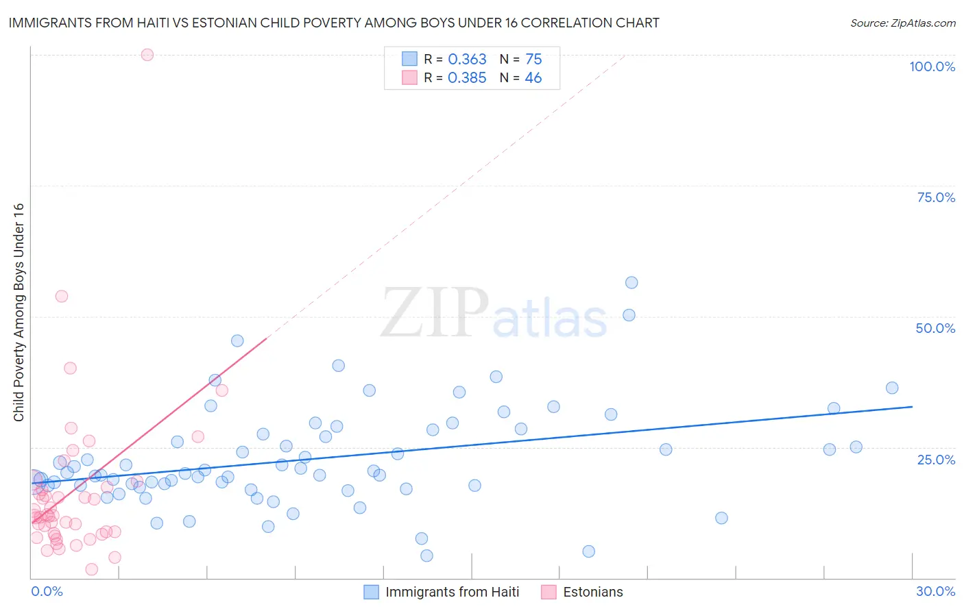 Immigrants from Haiti vs Estonian Child Poverty Among Boys Under 16