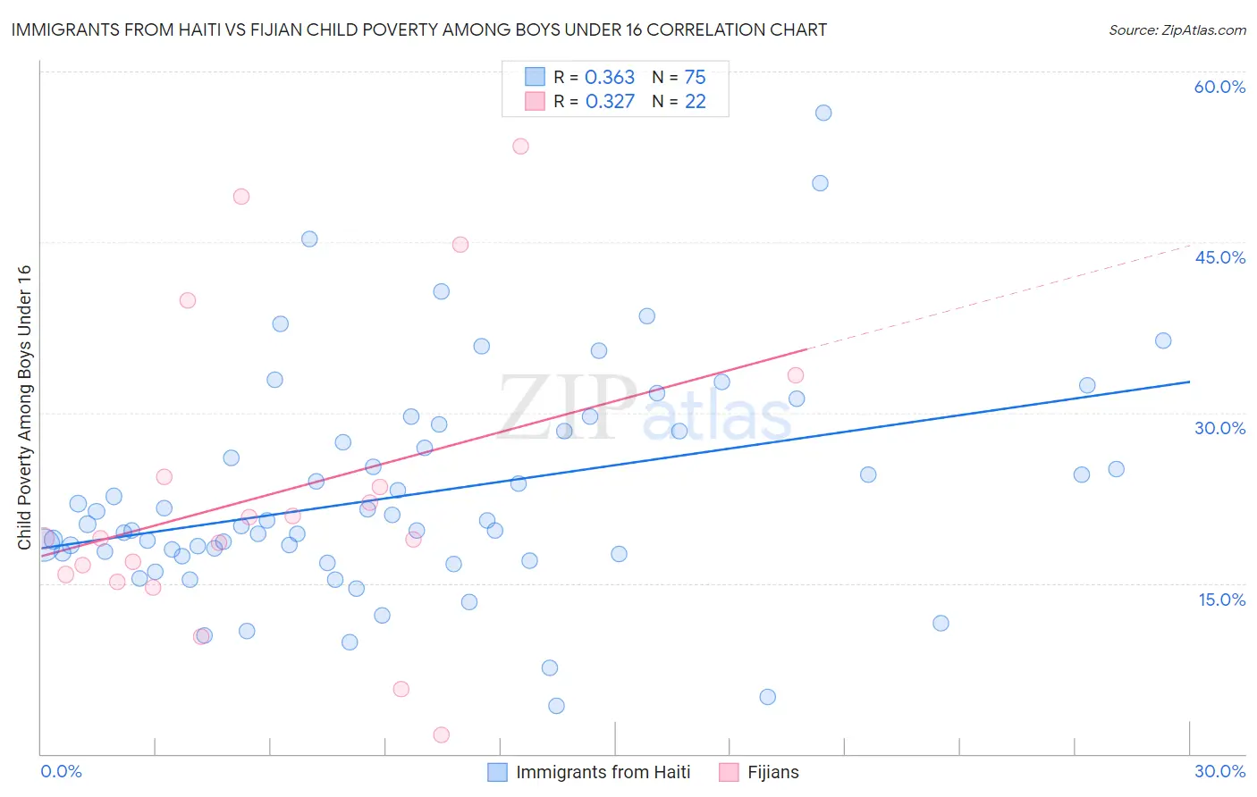 Immigrants from Haiti vs Fijian Child Poverty Among Boys Under 16