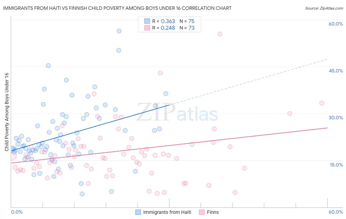 Immigrants from Haiti vs Finnish Child Poverty Among Boys Under 16