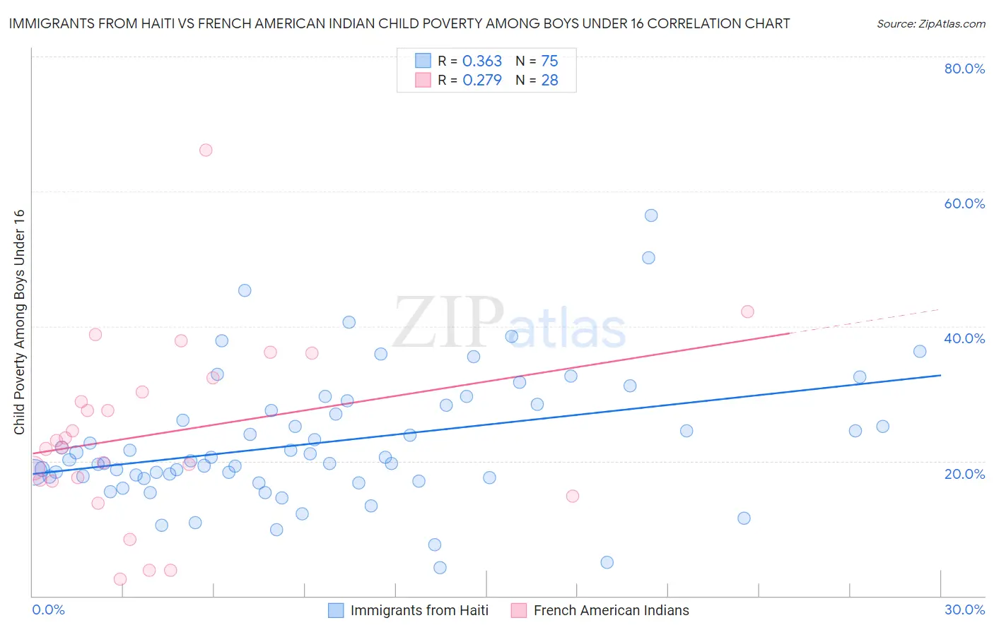 Immigrants from Haiti vs French American Indian Child Poverty Among Boys Under 16