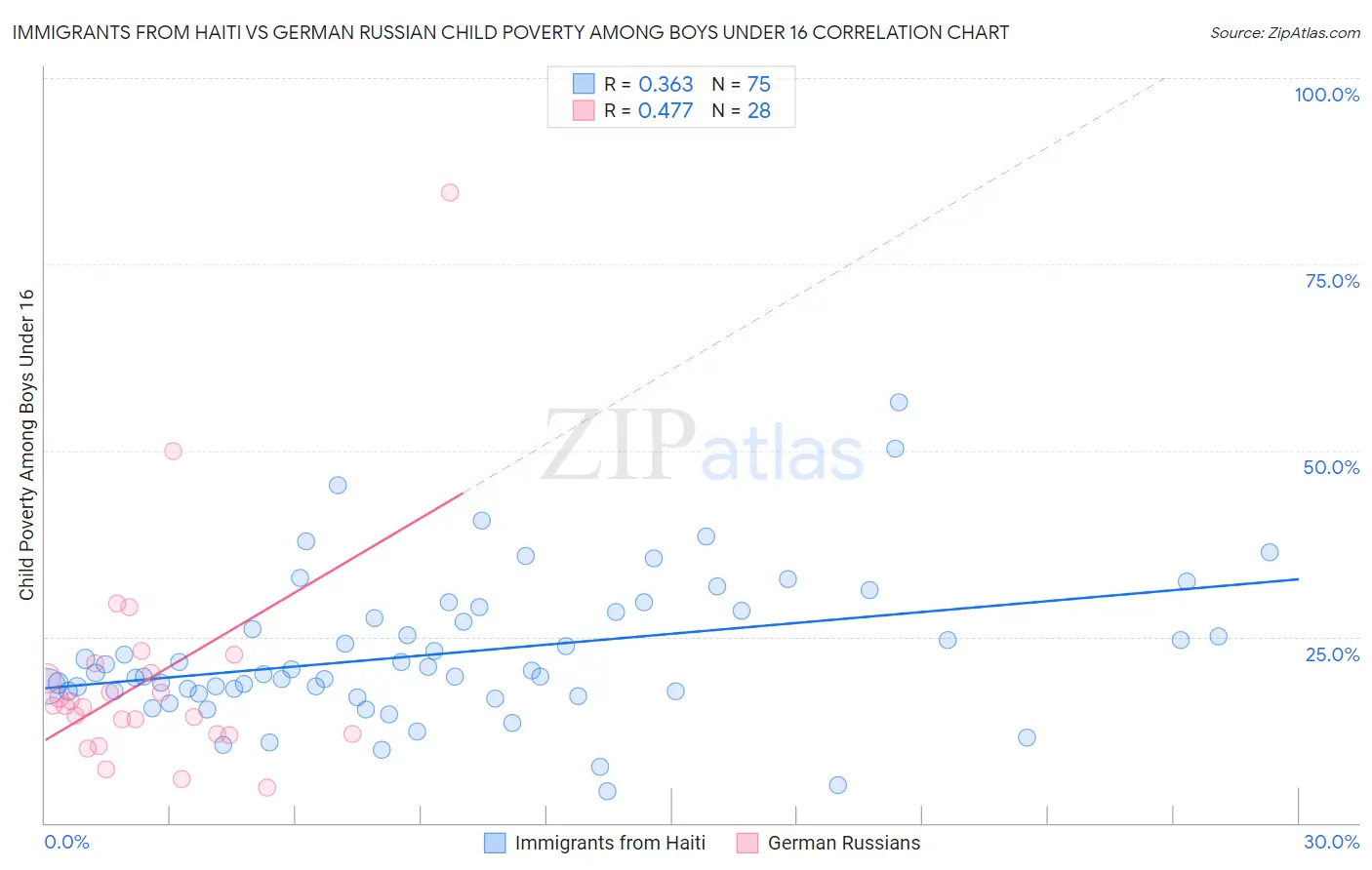 Immigrants from Haiti vs German Russian Child Poverty Among Boys Under 16