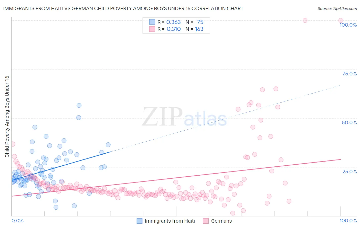 Immigrants from Haiti vs German Child Poverty Among Boys Under 16