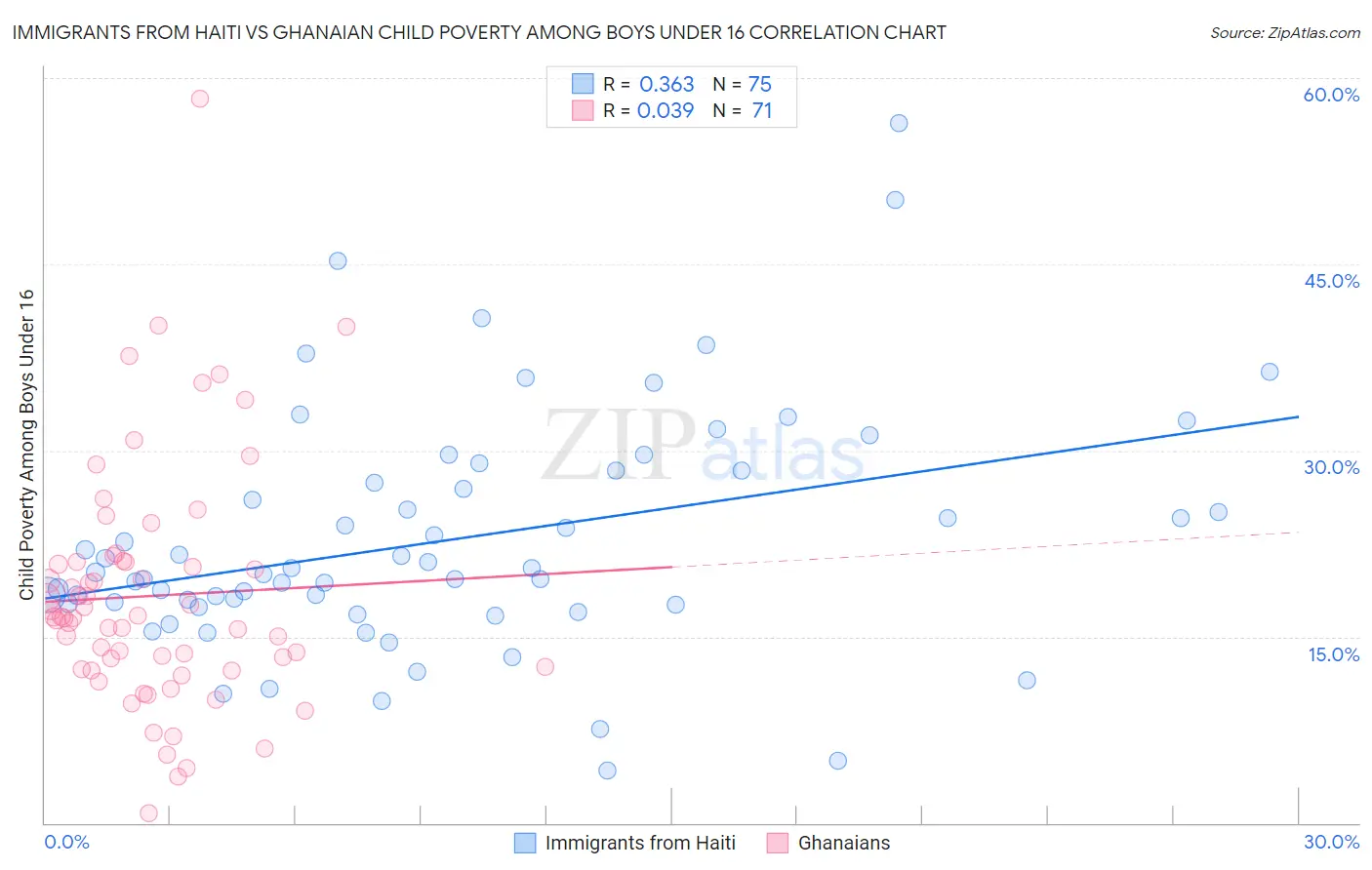 Immigrants from Haiti vs Ghanaian Child Poverty Among Boys Under 16