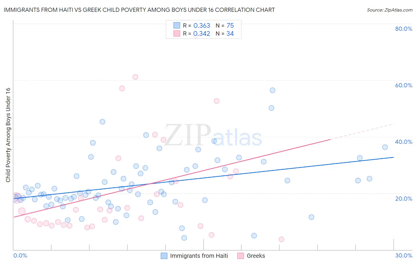 Immigrants from Haiti vs Greek Child Poverty Among Boys Under 16