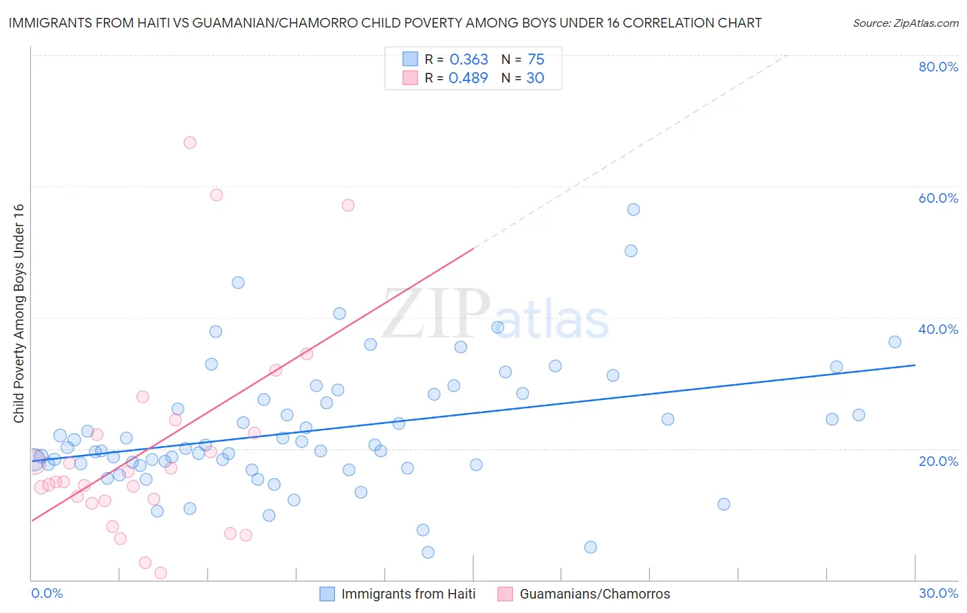 Immigrants from Haiti vs Guamanian/Chamorro Child Poverty Among Boys Under 16