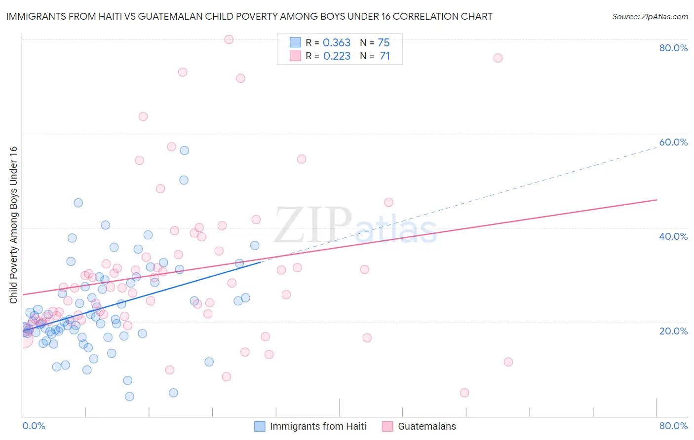 Immigrants from Haiti vs Guatemalan Child Poverty Among Boys Under 16