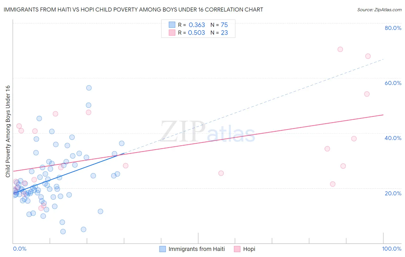 Immigrants from Haiti vs Hopi Child Poverty Among Boys Under 16