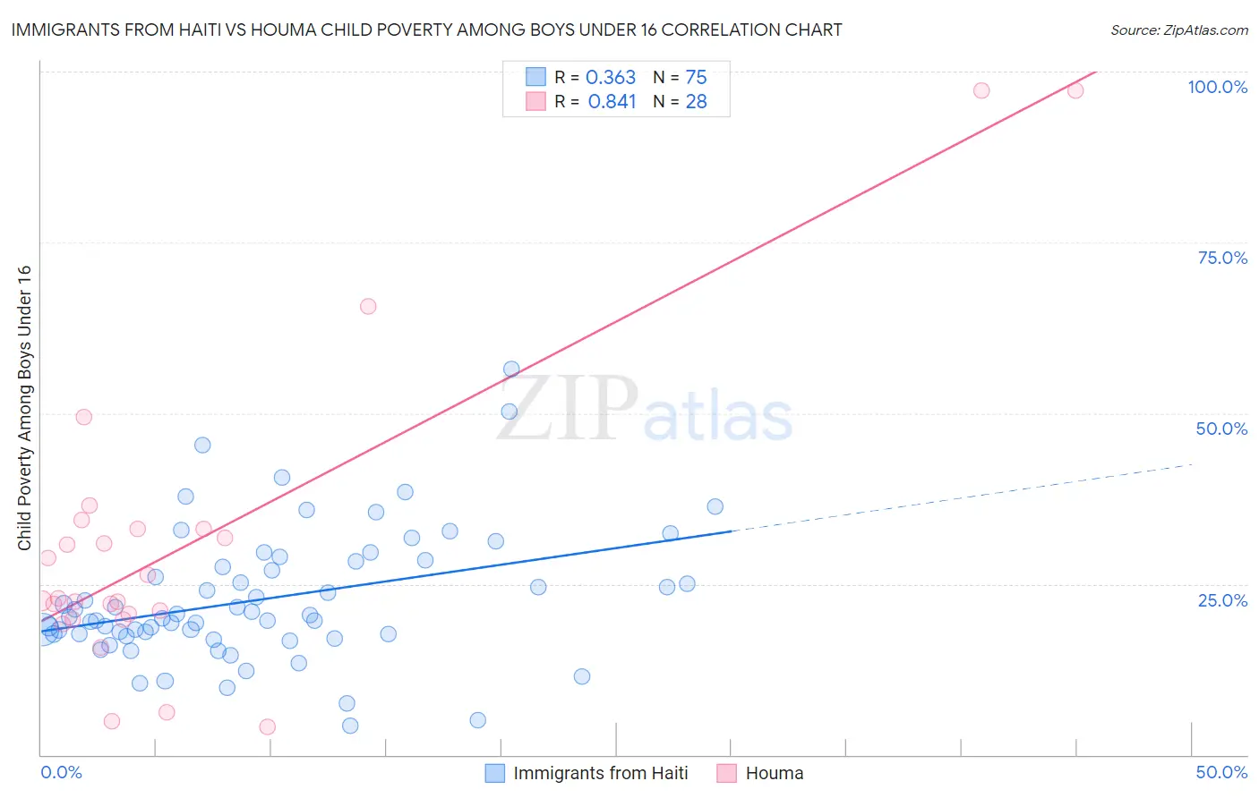 Immigrants from Haiti vs Houma Child Poverty Among Boys Under 16