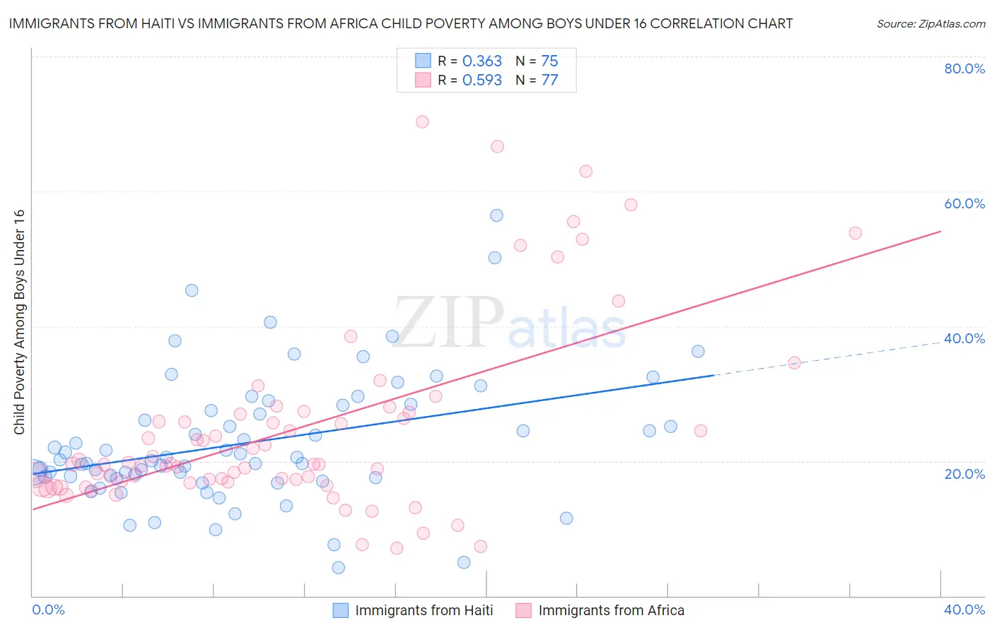 Immigrants from Haiti vs Immigrants from Africa Child Poverty Among Boys Under 16