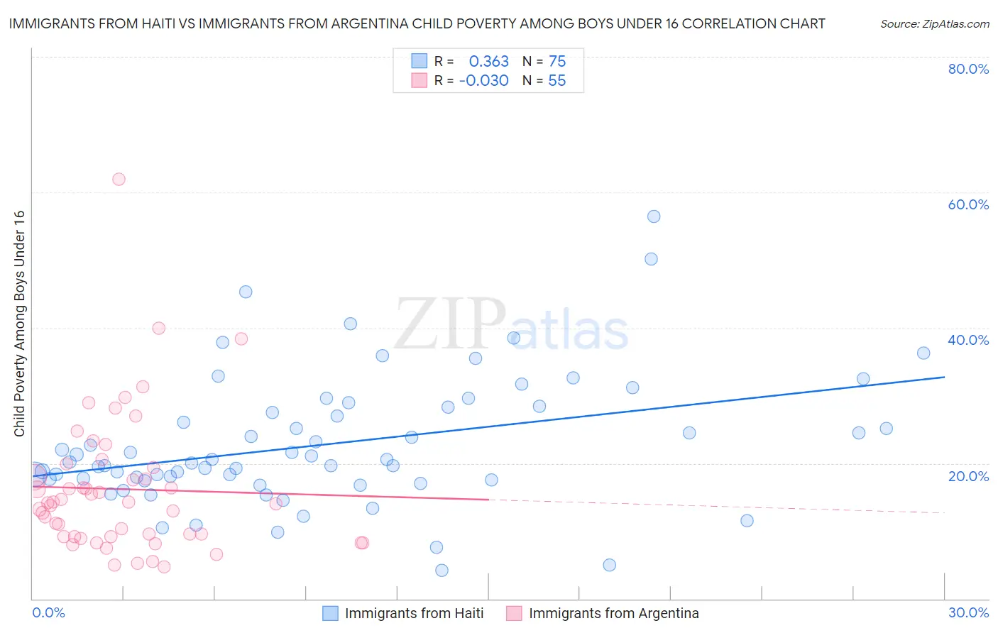 Immigrants from Haiti vs Immigrants from Argentina Child Poverty Among Boys Under 16