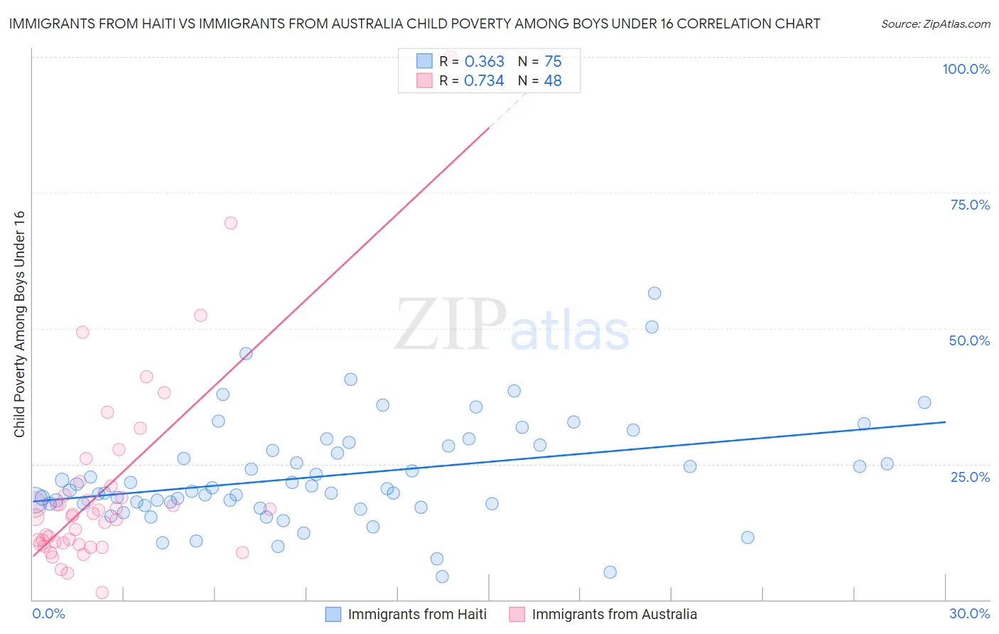 Immigrants from Haiti vs Immigrants from Australia Child Poverty Among Boys Under 16