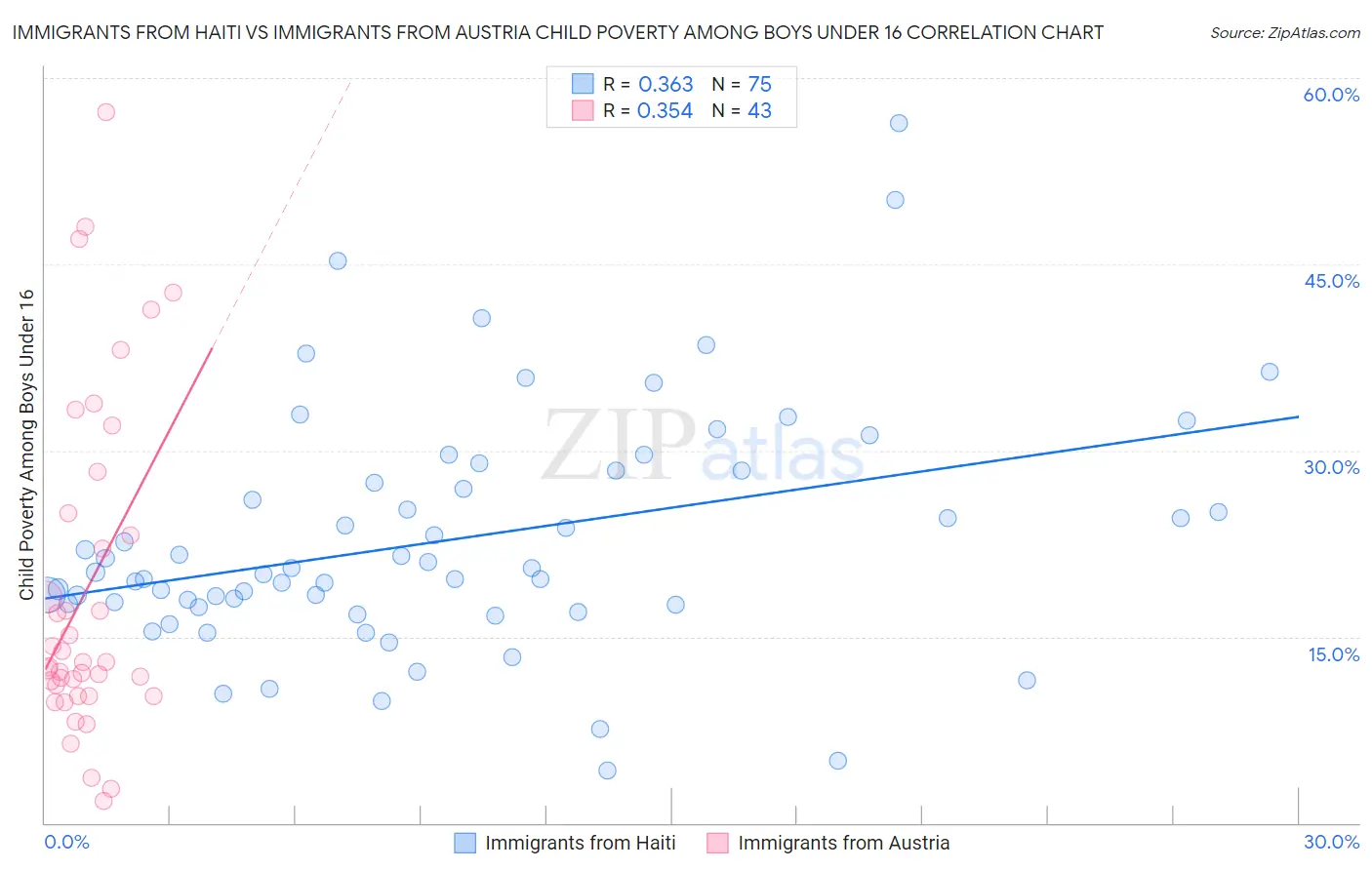 Immigrants from Haiti vs Immigrants from Austria Child Poverty Among Boys Under 16