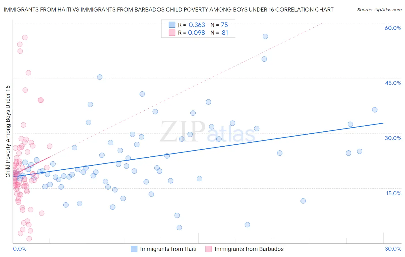 Immigrants from Haiti vs Immigrants from Barbados Child Poverty Among Boys Under 16