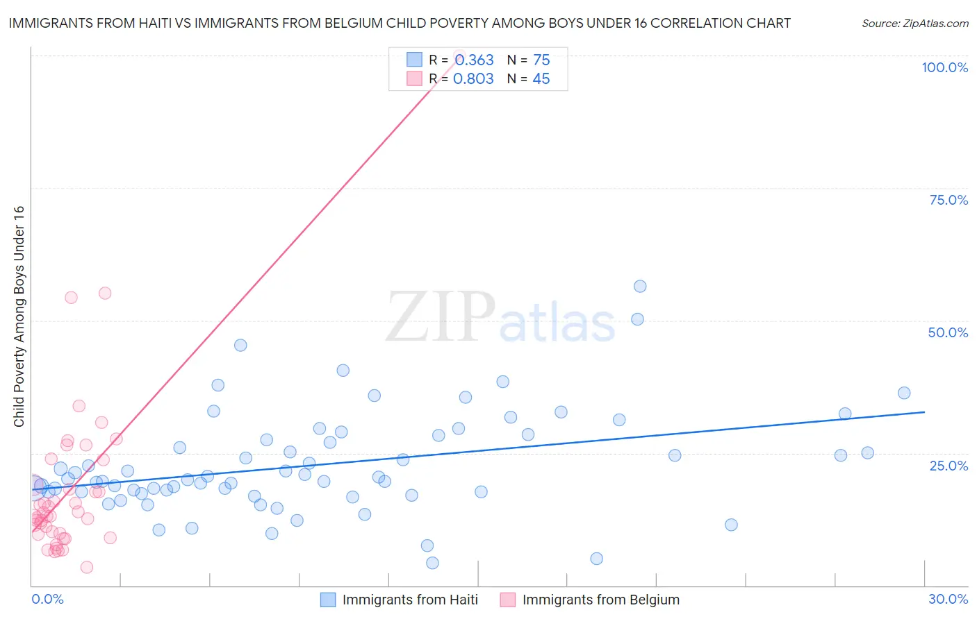 Immigrants from Haiti vs Immigrants from Belgium Child Poverty Among Boys Under 16