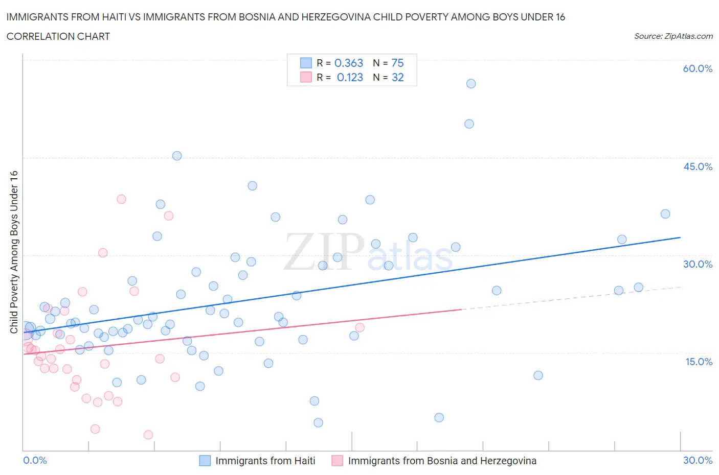 Immigrants from Haiti vs Immigrants from Bosnia and Herzegovina Child Poverty Among Boys Under 16