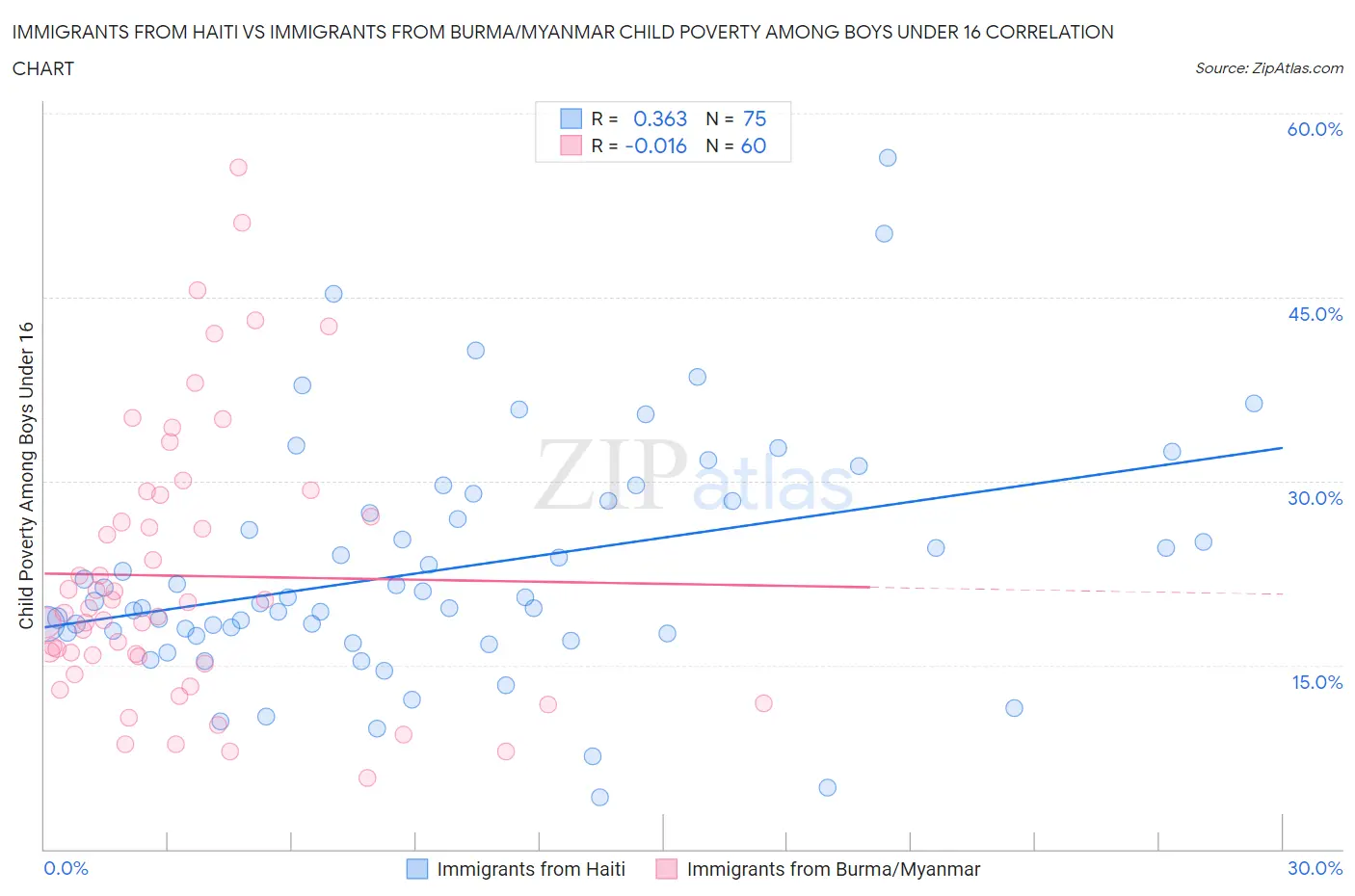 Immigrants from Haiti vs Immigrants from Burma/Myanmar Child Poverty Among Boys Under 16