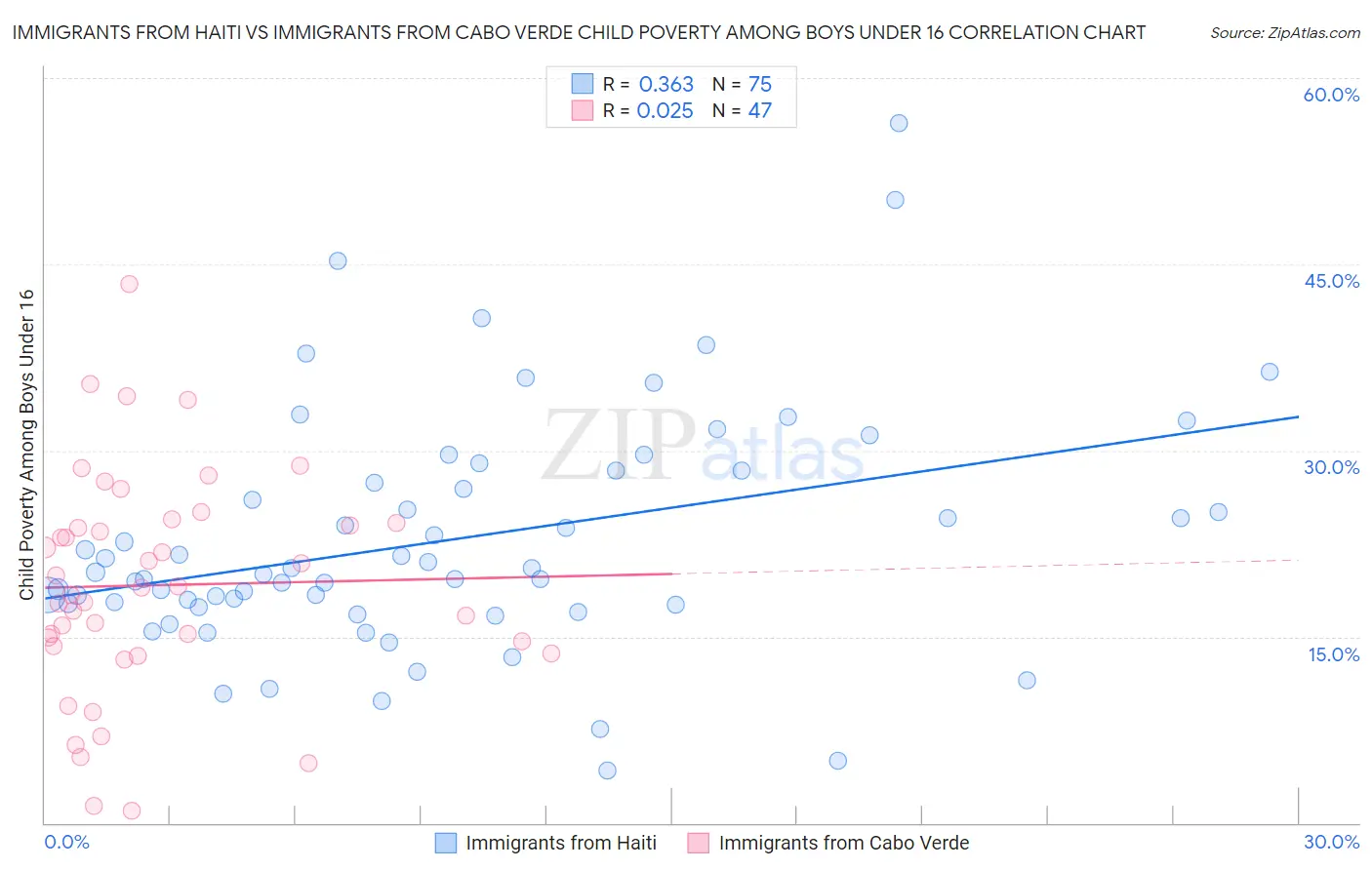 Immigrants from Haiti vs Immigrants from Cabo Verde Child Poverty Among Boys Under 16