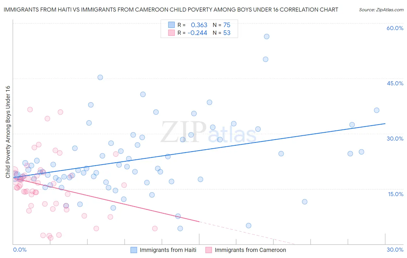 Immigrants from Haiti vs Immigrants from Cameroon Child Poverty Among Boys Under 16