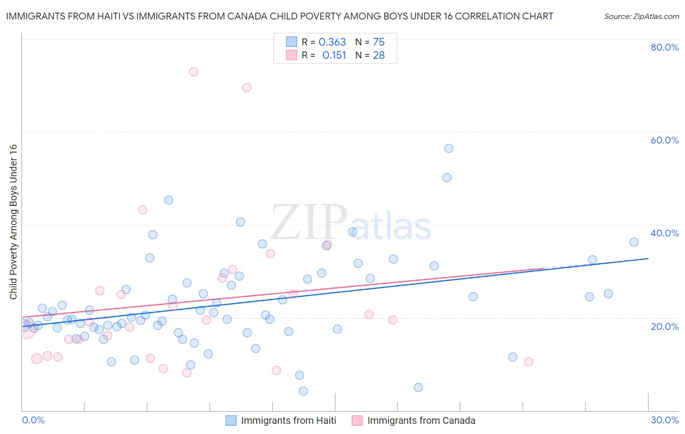 Immigrants from Haiti vs Immigrants from Canada Child Poverty Among Boys Under 16