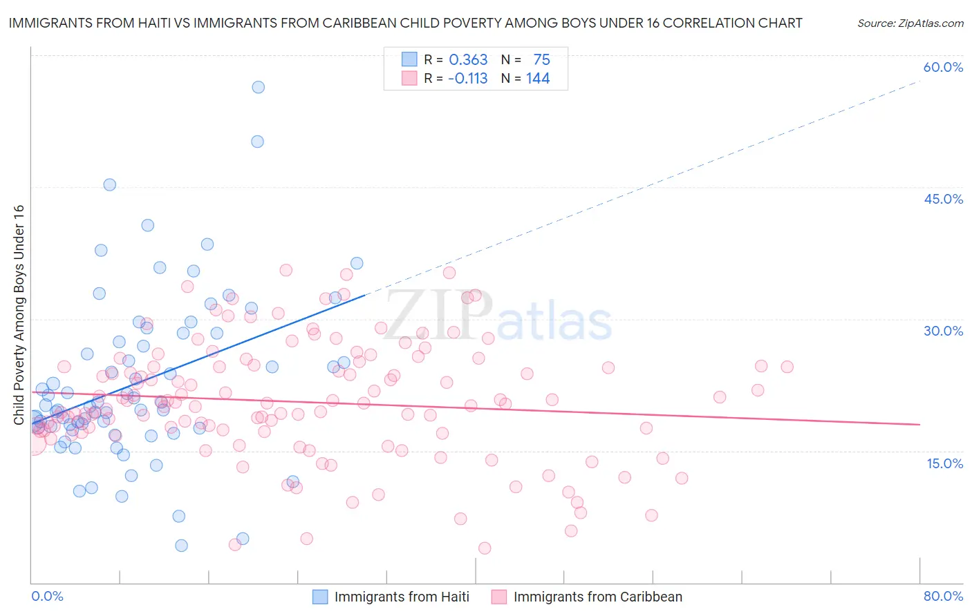Immigrants from Haiti vs Immigrants from Caribbean Child Poverty Among Boys Under 16