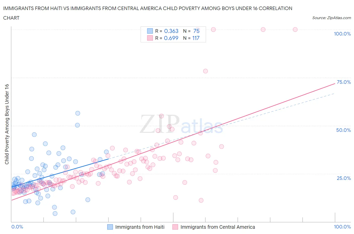 Immigrants from Haiti vs Immigrants from Central America Child Poverty Among Boys Under 16