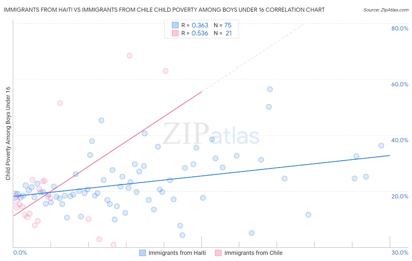 Immigrants from Haiti vs Immigrants from Chile Child Poverty Among Boys Under 16