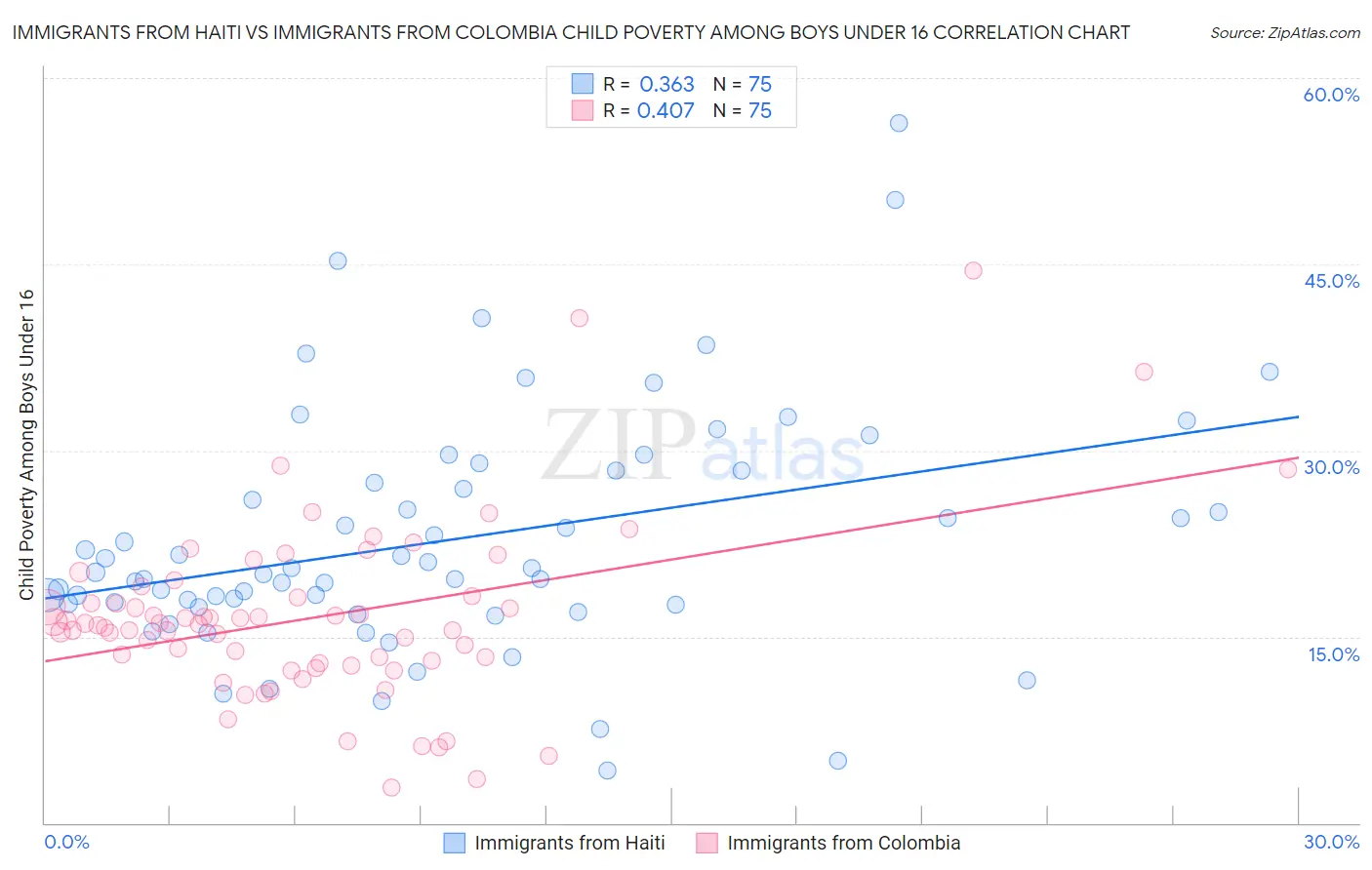 Immigrants from Haiti vs Immigrants from Colombia Child Poverty Among Boys Under 16