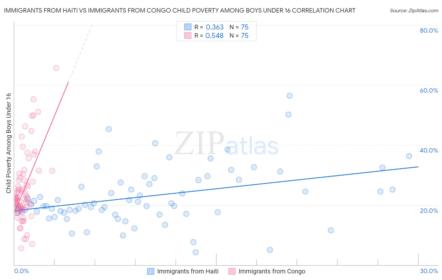Immigrants from Haiti vs Immigrants from Congo Child Poverty Among Boys Under 16