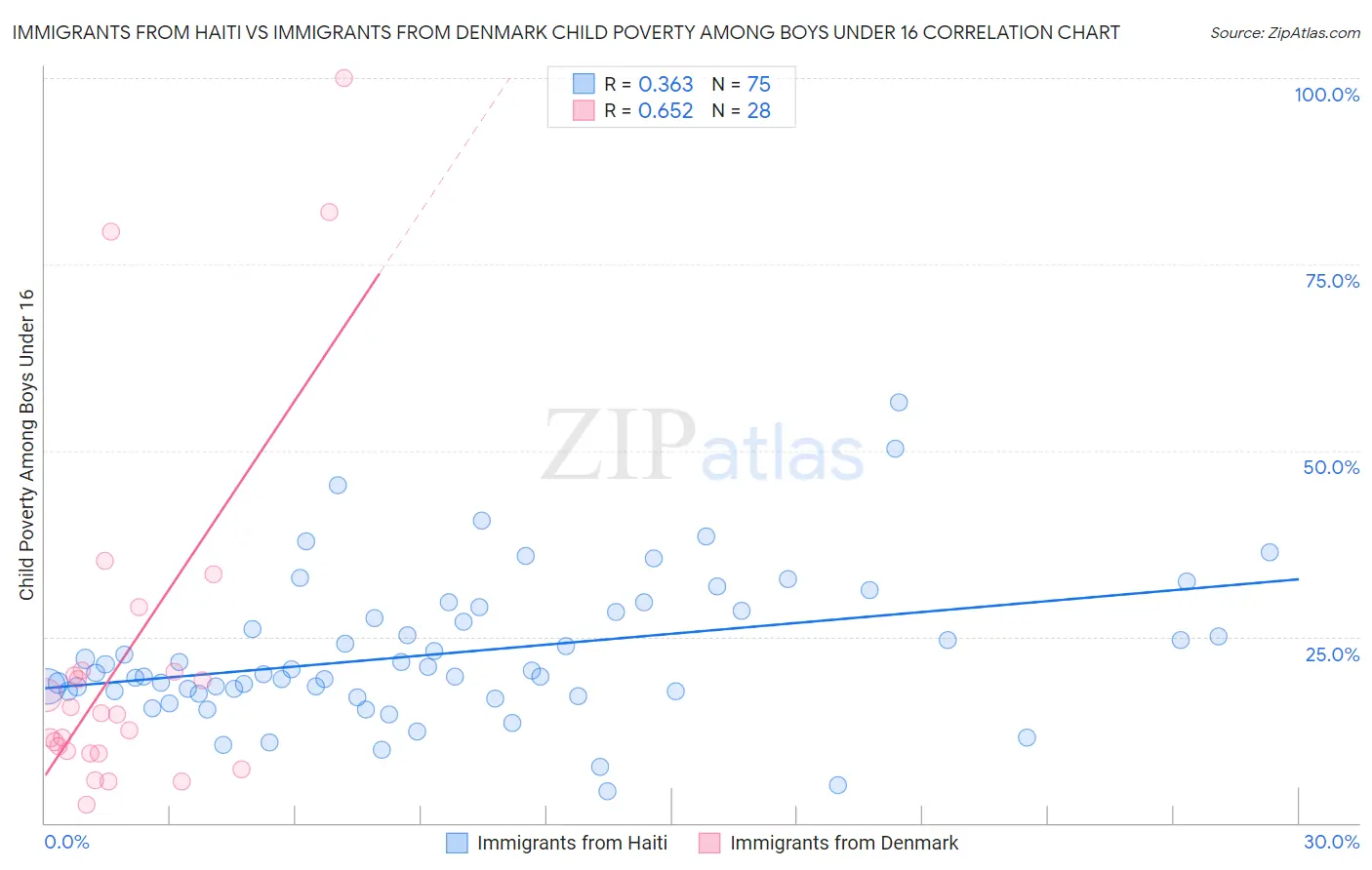 Immigrants from Haiti vs Immigrants from Denmark Child Poverty Among Boys Under 16