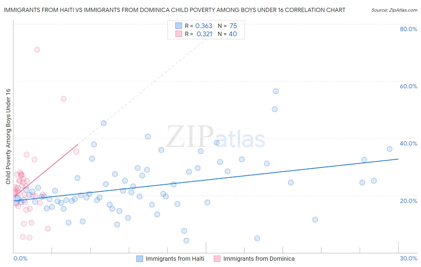 Immigrants from Haiti vs Immigrants from Dominica Child Poverty Among Boys Under 16
