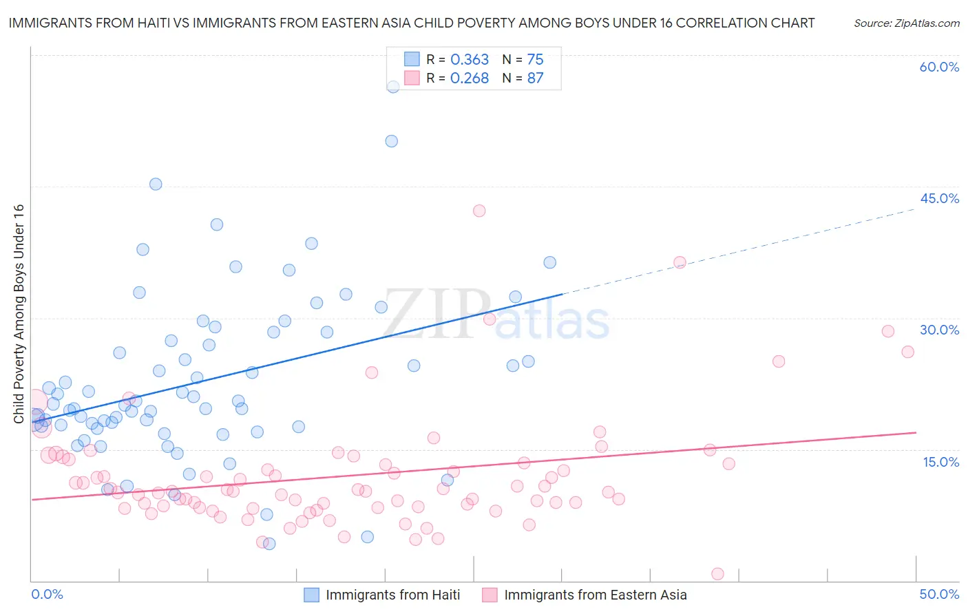 Immigrants from Haiti vs Immigrants from Eastern Asia Child Poverty Among Boys Under 16