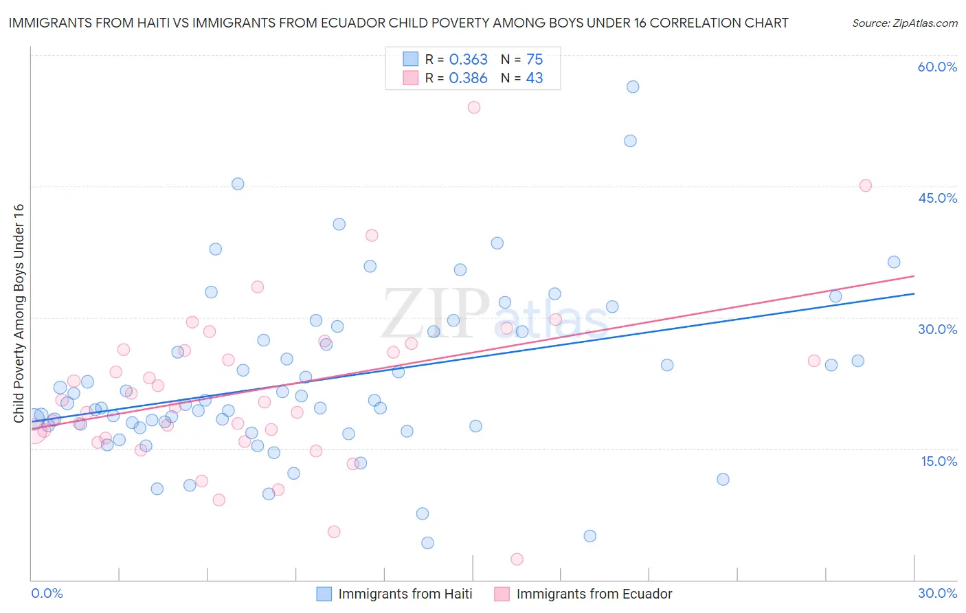 Immigrants from Haiti vs Immigrants from Ecuador Child Poverty Among Boys Under 16