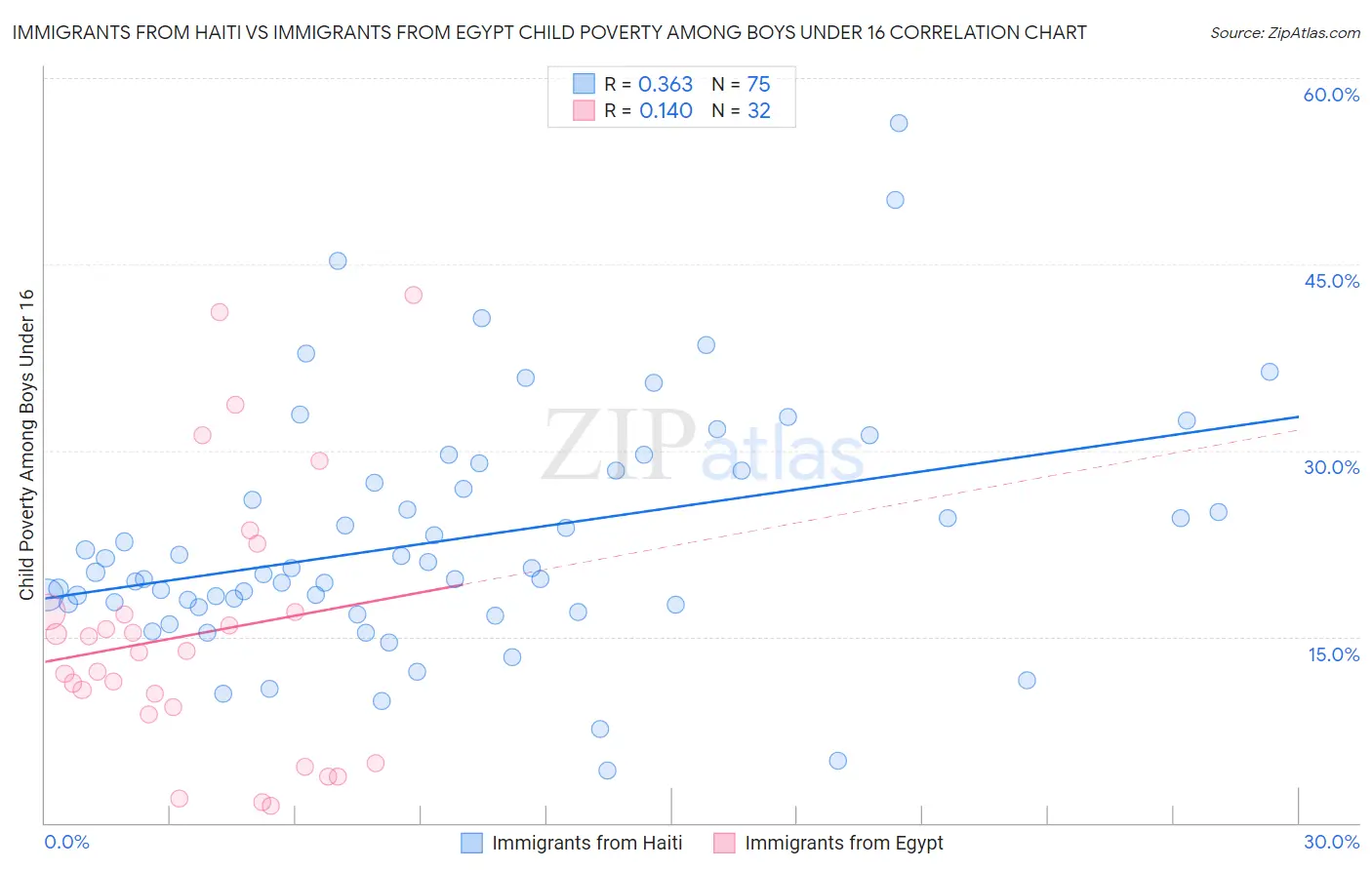Immigrants from Haiti vs Immigrants from Egypt Child Poverty Among Boys Under 16